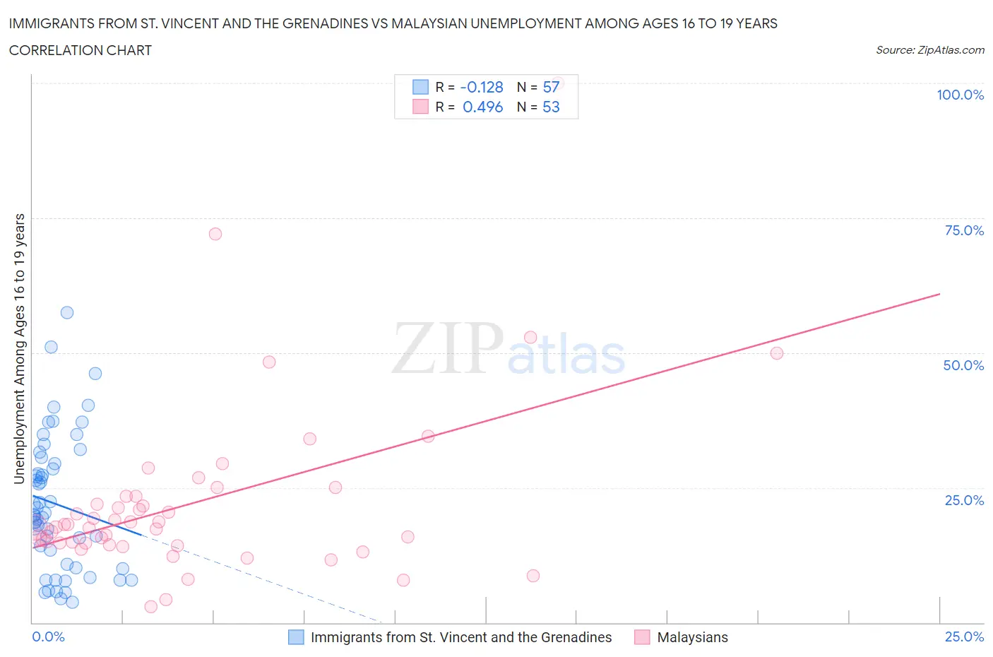 Immigrants from St. Vincent and the Grenadines vs Malaysian Unemployment Among Ages 16 to 19 years