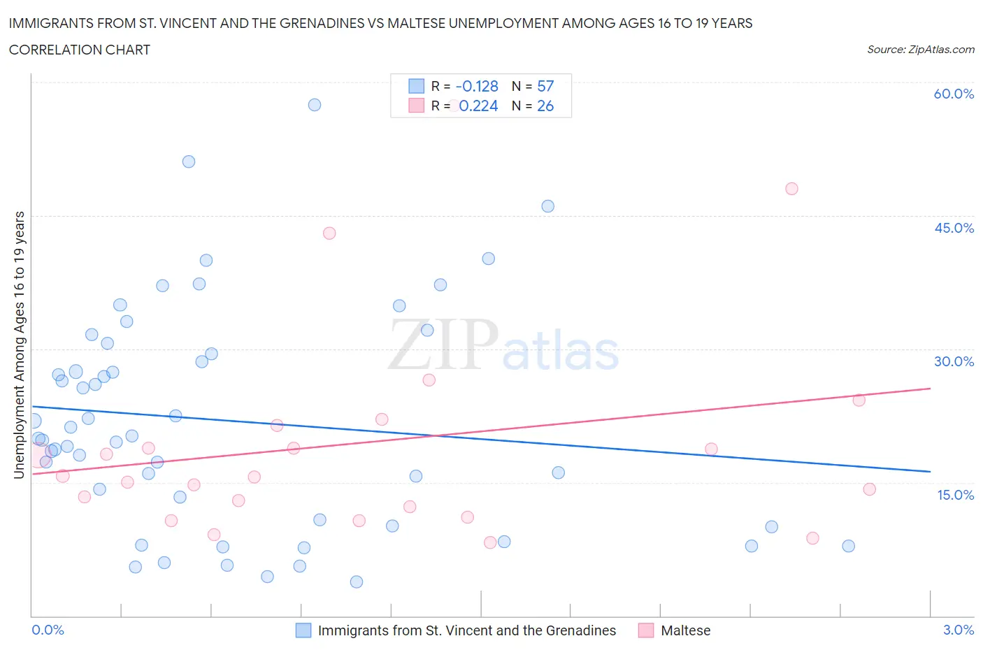 Immigrants from St. Vincent and the Grenadines vs Maltese Unemployment Among Ages 16 to 19 years