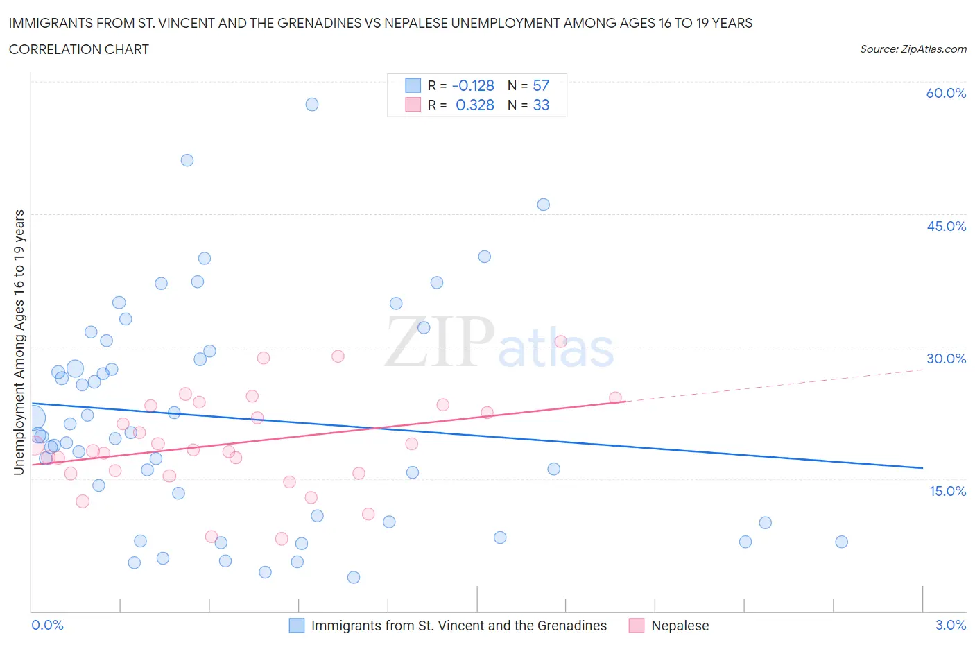 Immigrants from St. Vincent and the Grenadines vs Nepalese Unemployment Among Ages 16 to 19 years