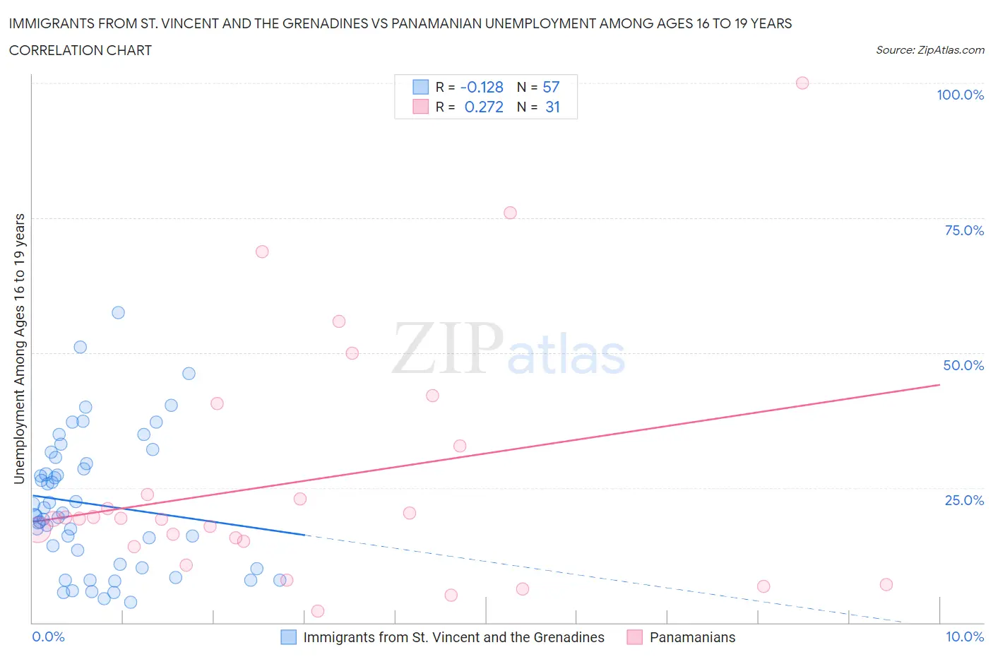 Immigrants from St. Vincent and the Grenadines vs Panamanian Unemployment Among Ages 16 to 19 years