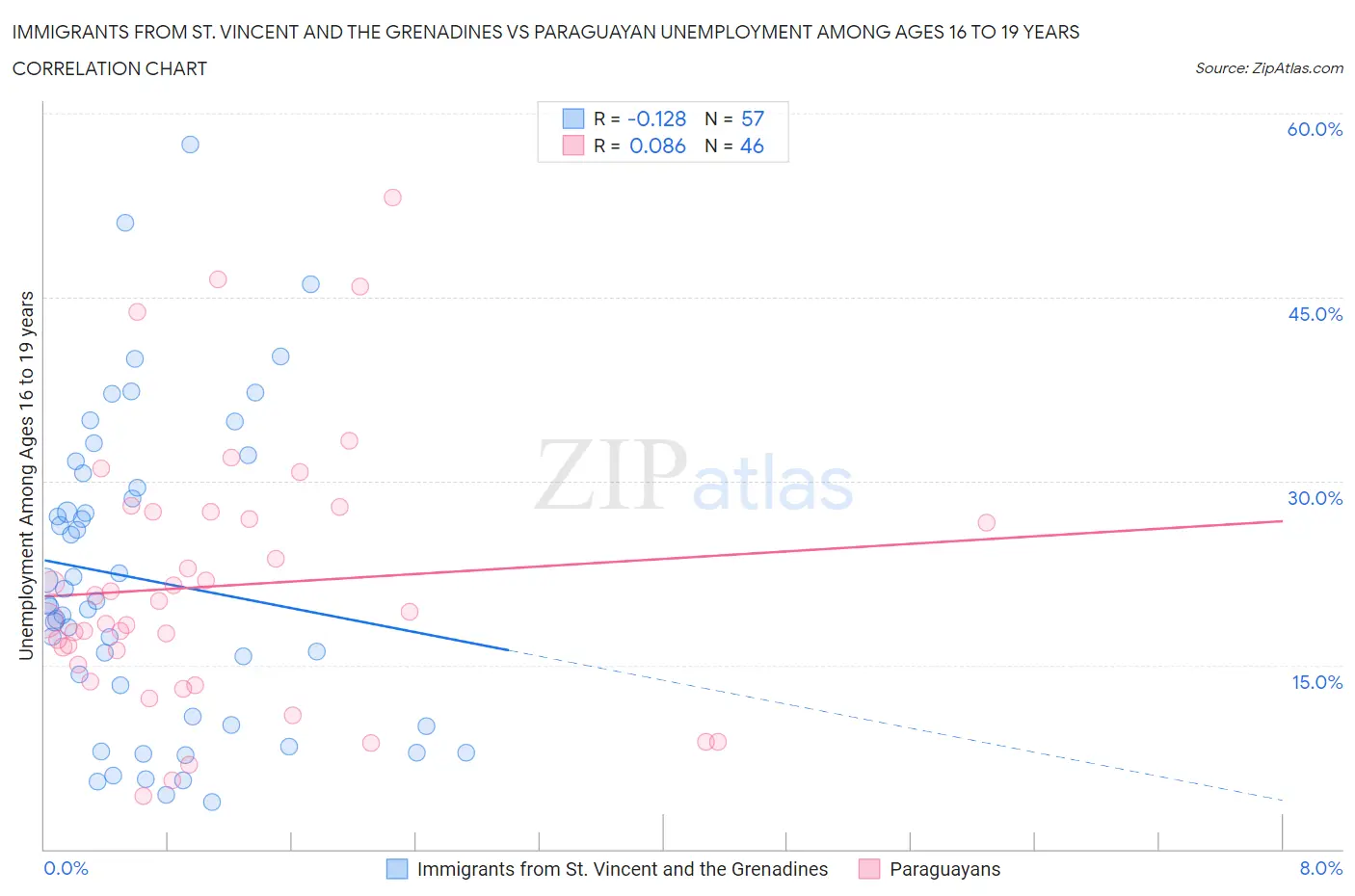 Immigrants from St. Vincent and the Grenadines vs Paraguayan Unemployment Among Ages 16 to 19 years