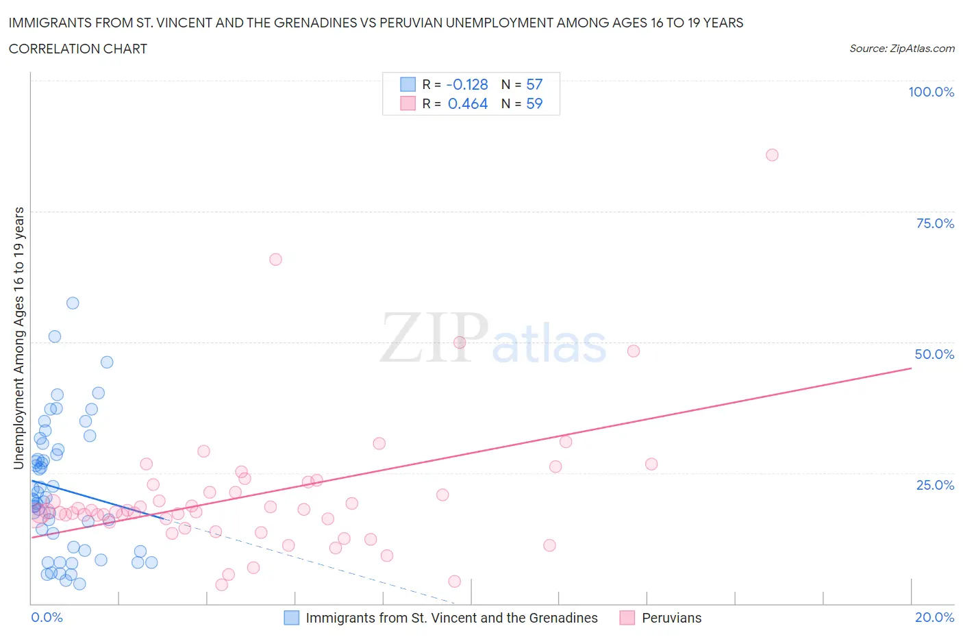 Immigrants from St. Vincent and the Grenadines vs Peruvian Unemployment Among Ages 16 to 19 years