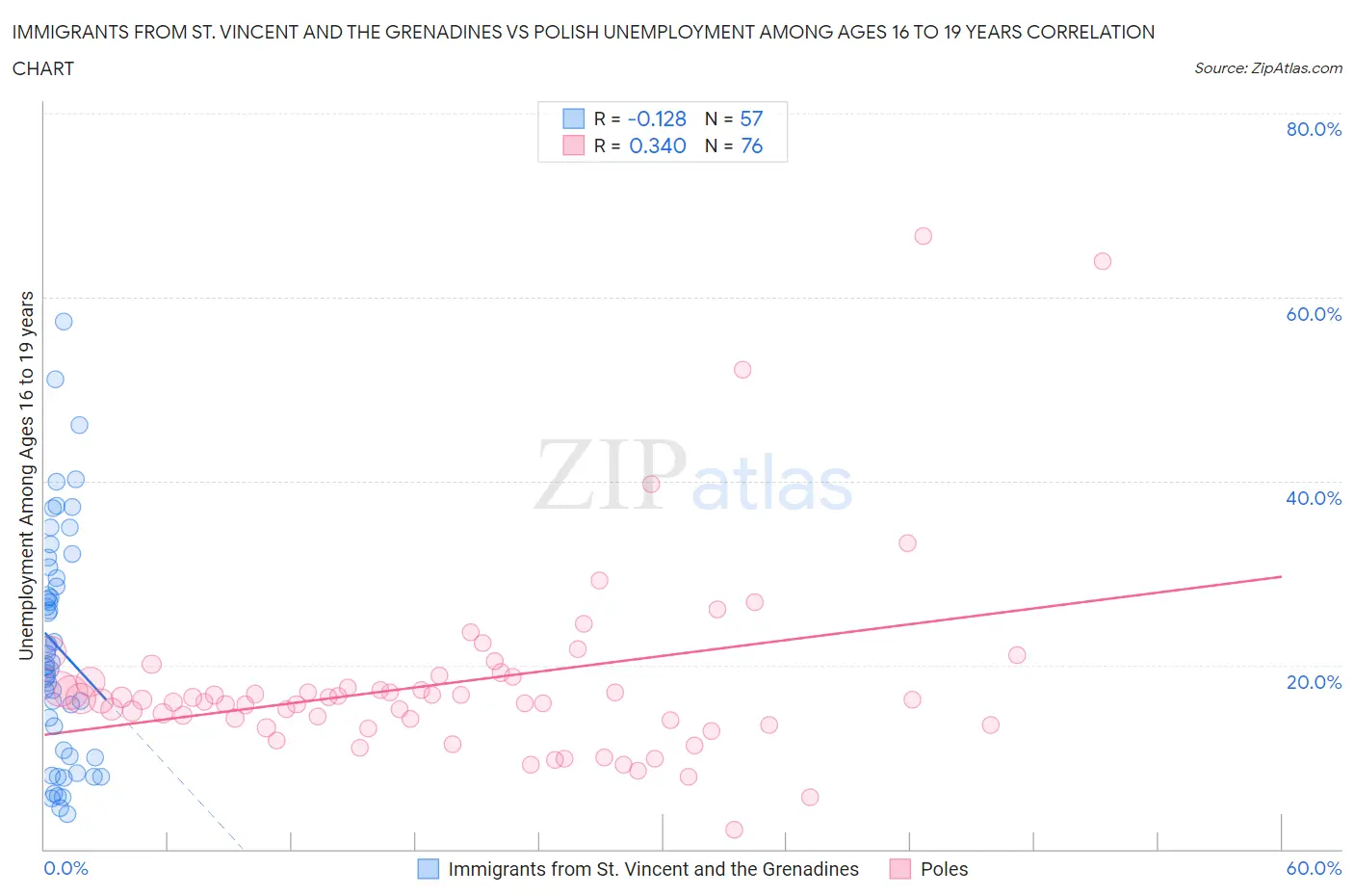 Immigrants from St. Vincent and the Grenadines vs Polish Unemployment Among Ages 16 to 19 years