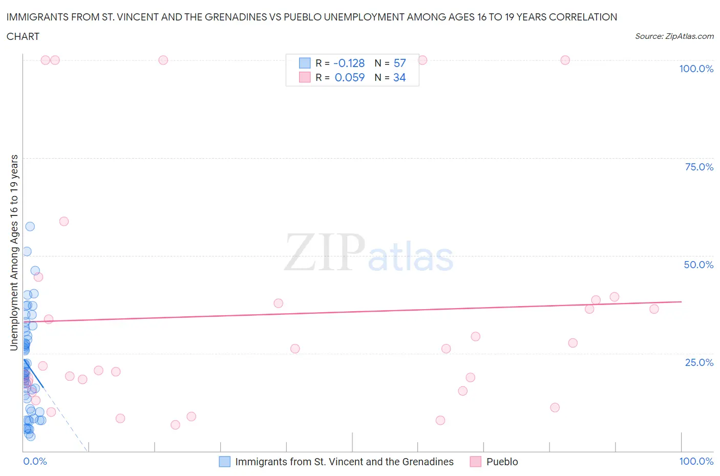 Immigrants from St. Vincent and the Grenadines vs Pueblo Unemployment Among Ages 16 to 19 years