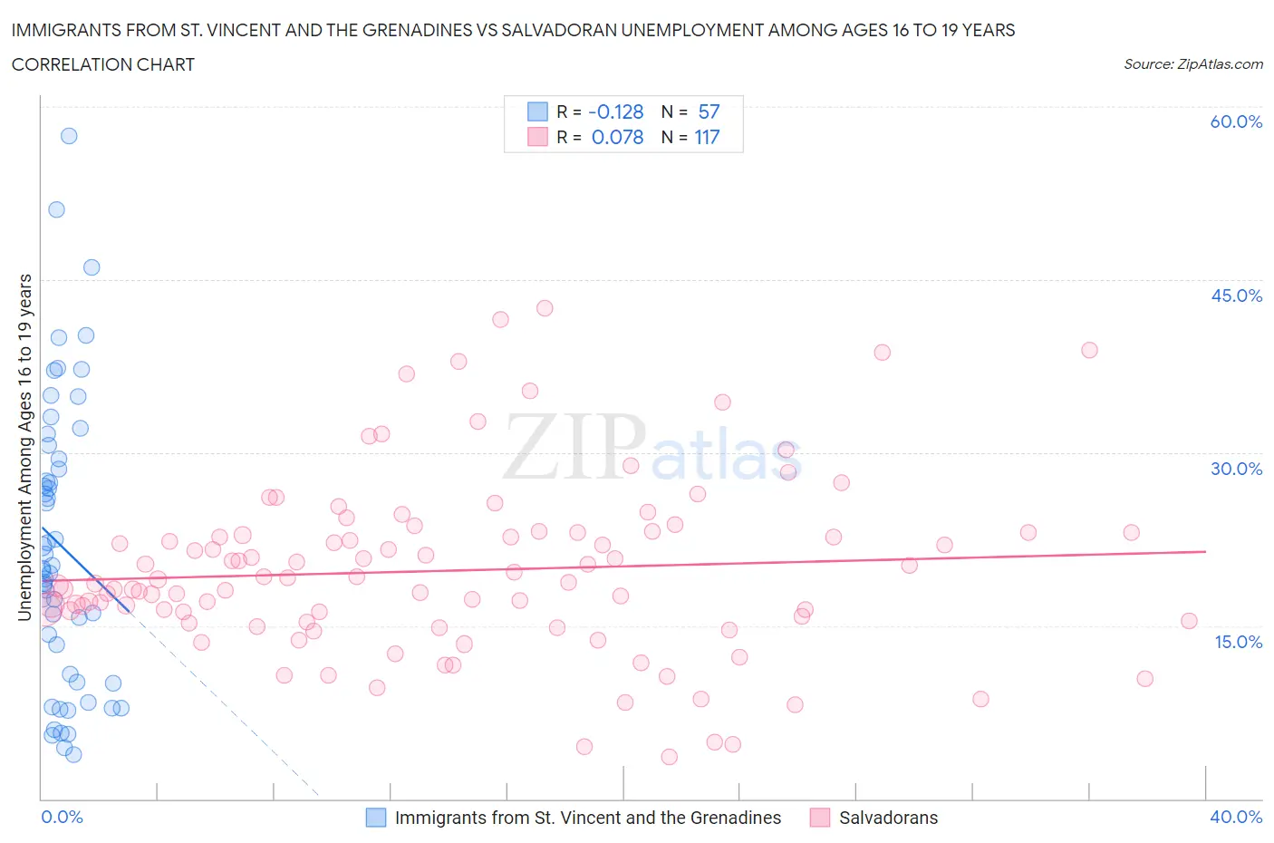 Immigrants from St. Vincent and the Grenadines vs Salvadoran Unemployment Among Ages 16 to 19 years