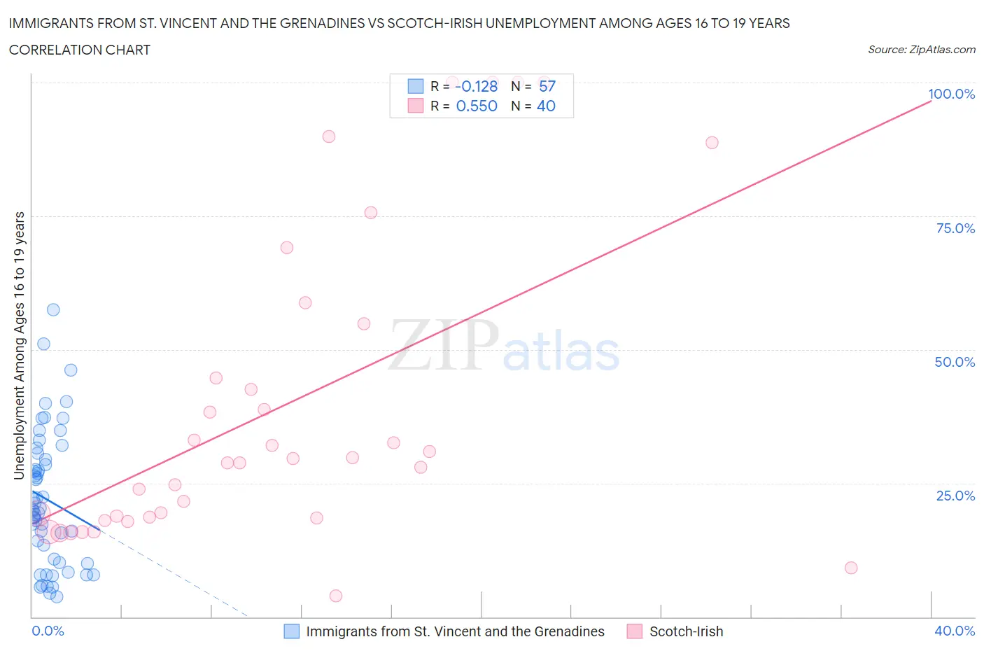 Immigrants from St. Vincent and the Grenadines vs Scotch-Irish Unemployment Among Ages 16 to 19 years