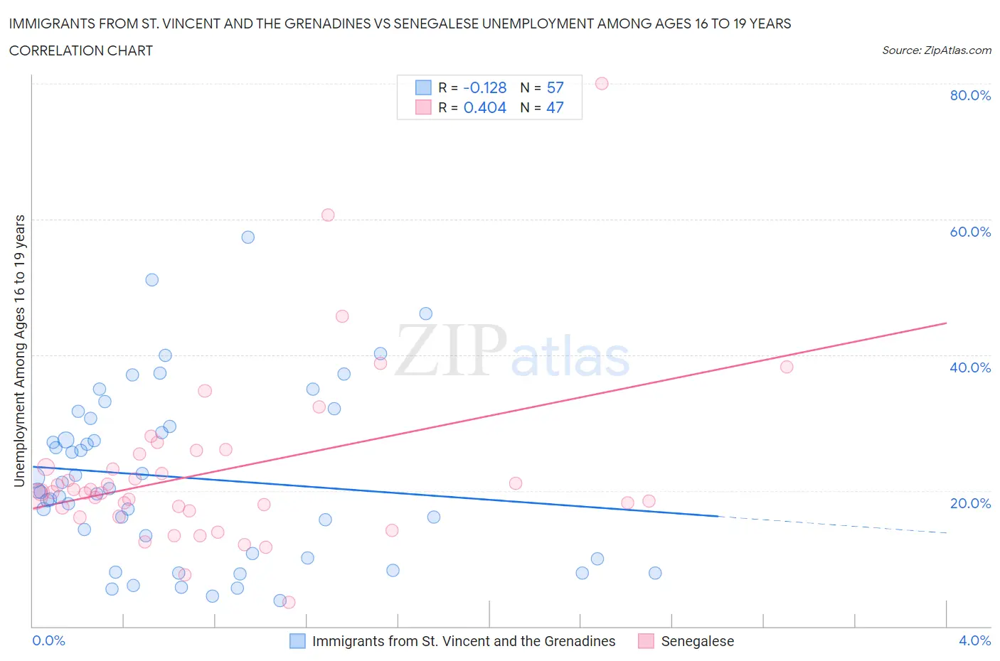 Immigrants from St. Vincent and the Grenadines vs Senegalese Unemployment Among Ages 16 to 19 years