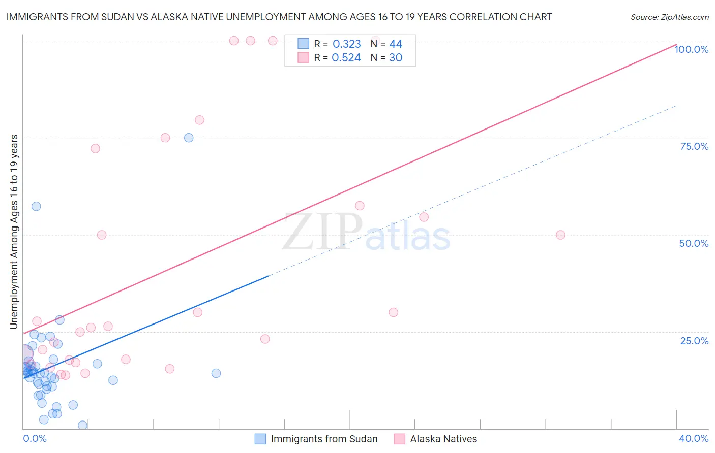 Immigrants from Sudan vs Alaska Native Unemployment Among Ages 16 to 19 years