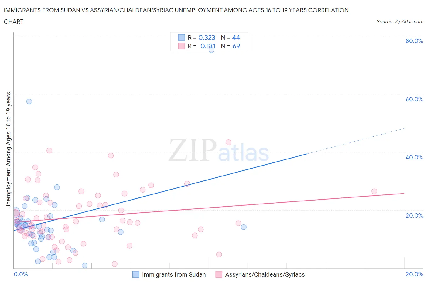 Immigrants from Sudan vs Assyrian/Chaldean/Syriac Unemployment Among Ages 16 to 19 years