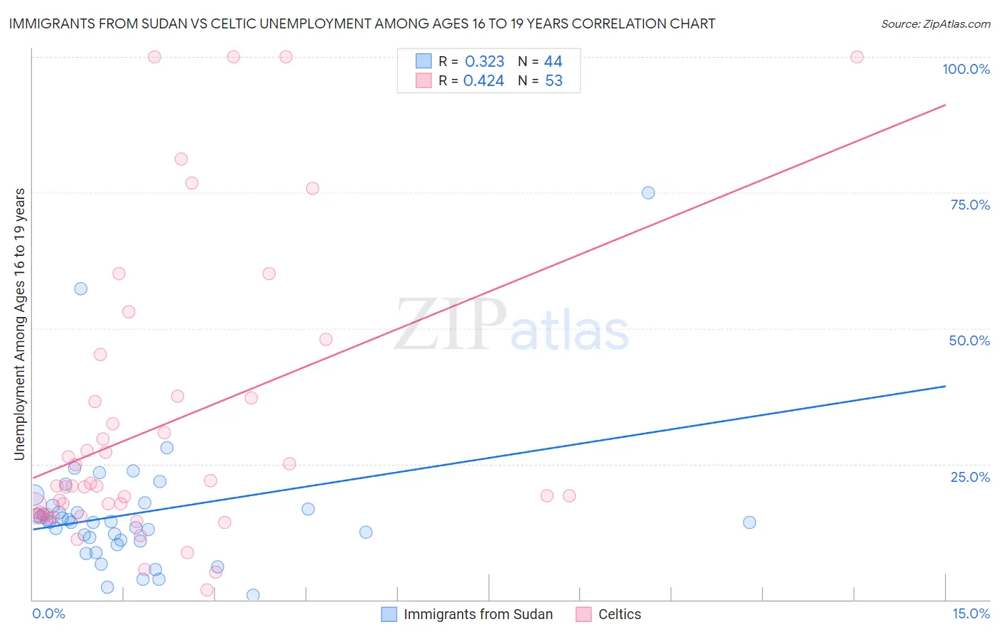 Immigrants from Sudan vs Celtic Unemployment Among Ages 16 to 19 years