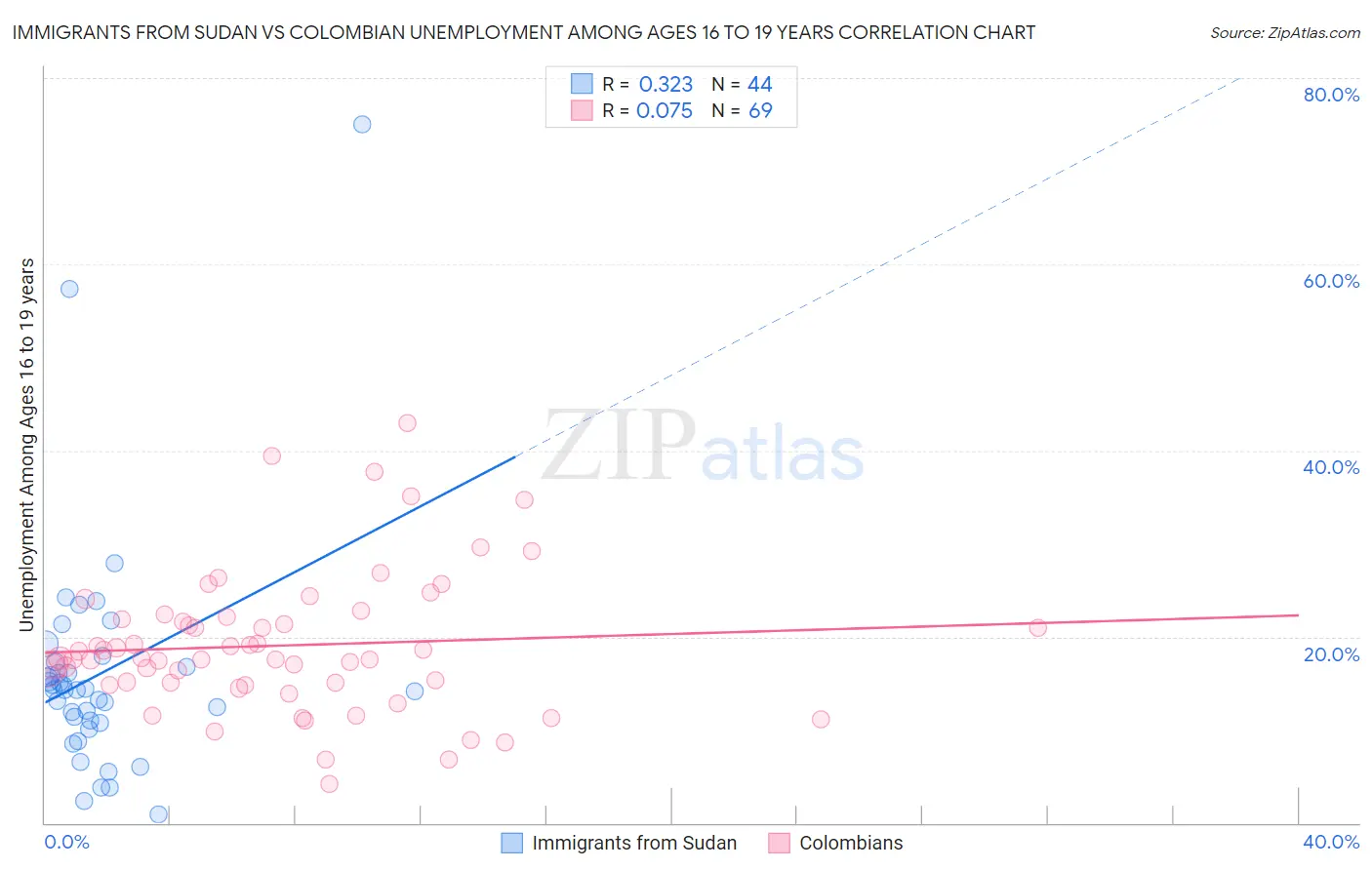 Immigrants from Sudan vs Colombian Unemployment Among Ages 16 to 19 years