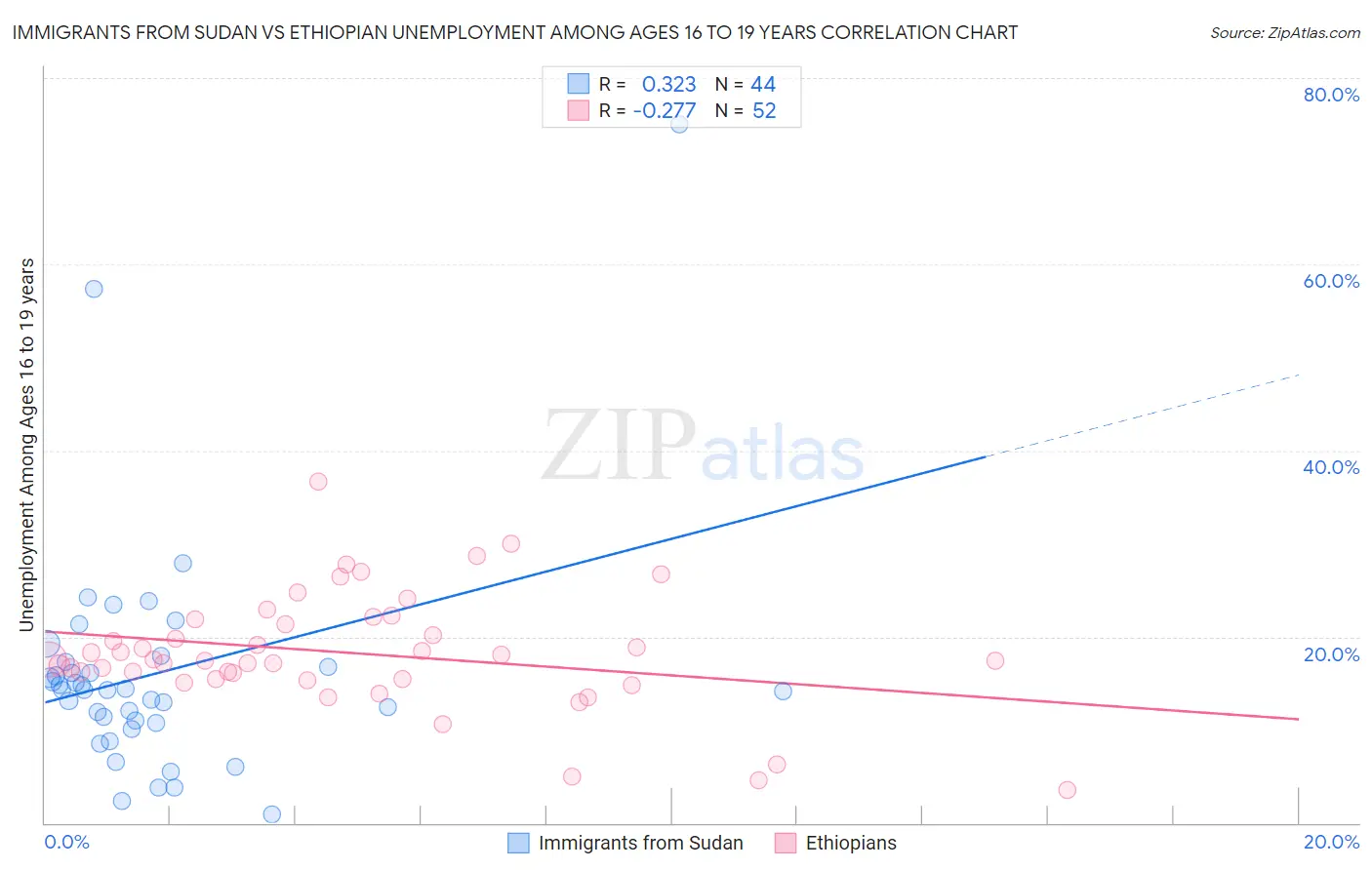 Immigrants from Sudan vs Ethiopian Unemployment Among Ages 16 to 19 years