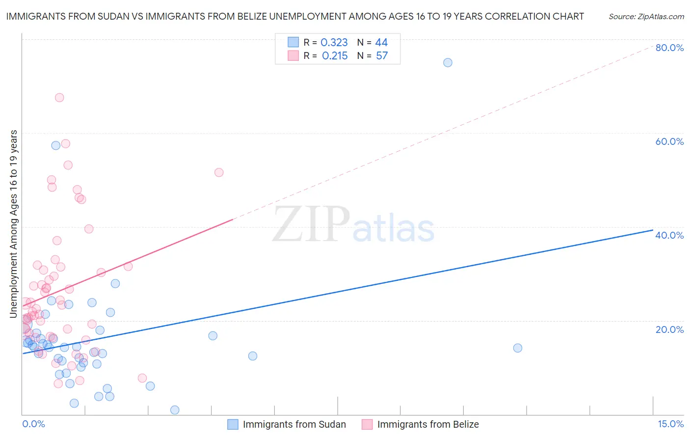 Immigrants from Sudan vs Immigrants from Belize Unemployment Among Ages 16 to 19 years