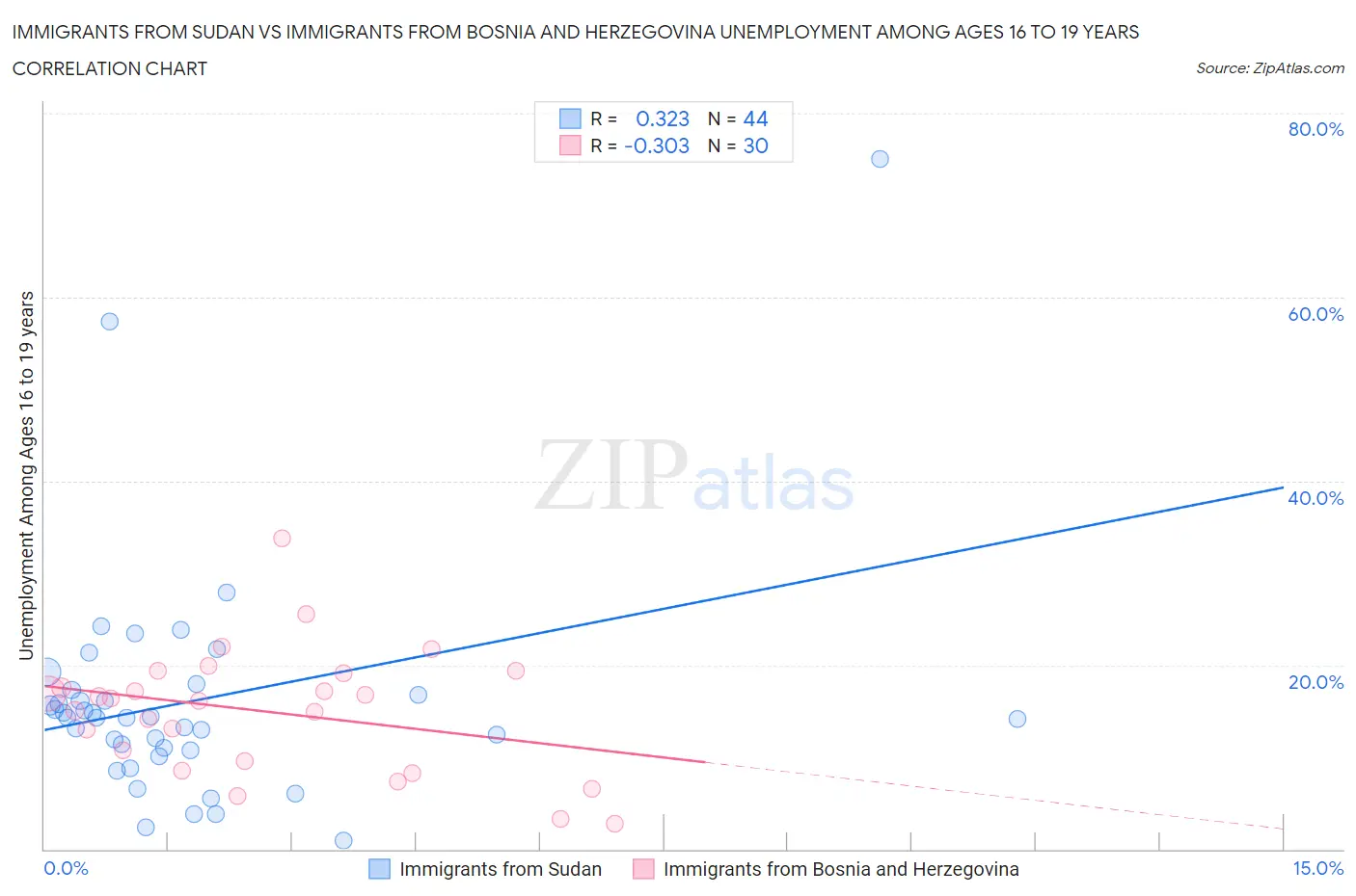 Immigrants from Sudan vs Immigrants from Bosnia and Herzegovina Unemployment Among Ages 16 to 19 years