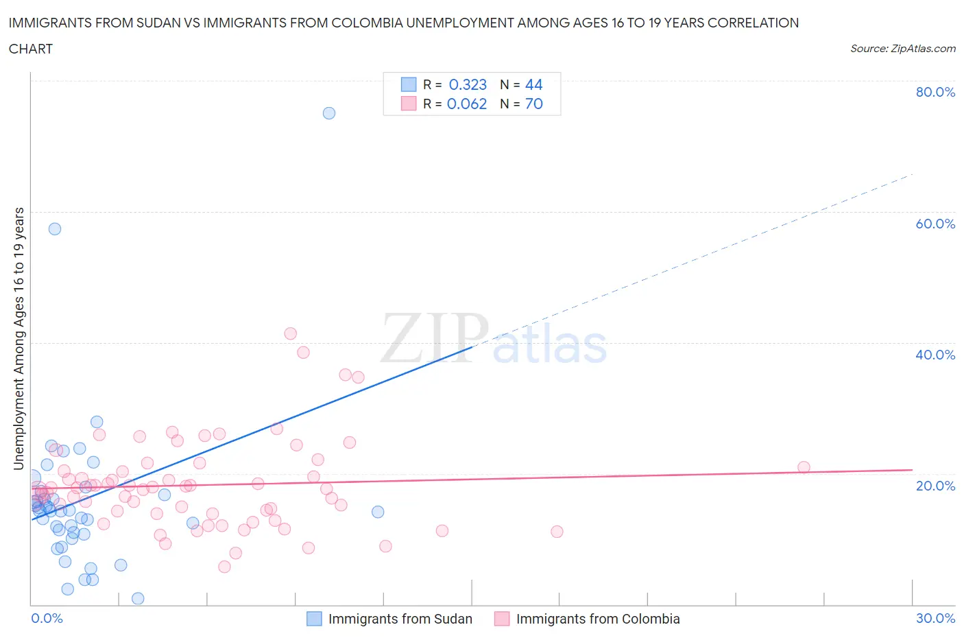 Immigrants from Sudan vs Immigrants from Colombia Unemployment Among Ages 16 to 19 years