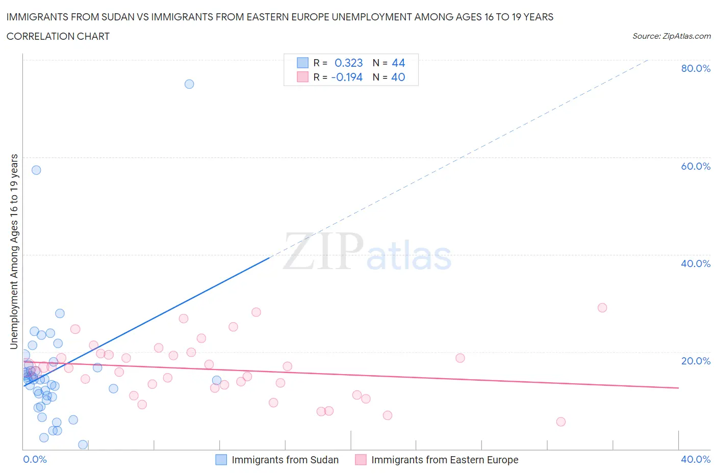 Immigrants from Sudan vs Immigrants from Eastern Europe Unemployment Among Ages 16 to 19 years