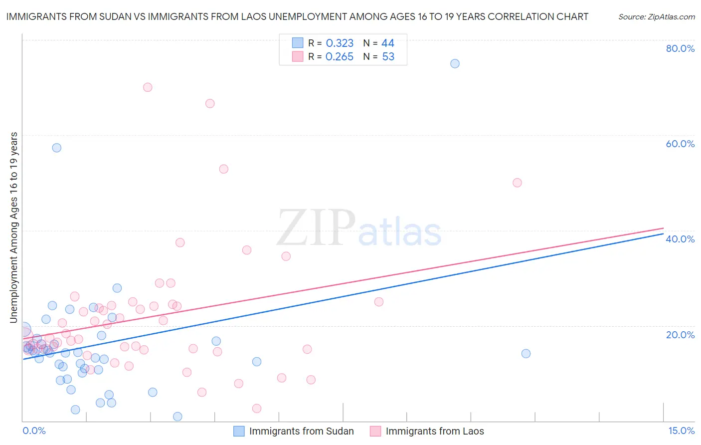 Immigrants from Sudan vs Immigrants from Laos Unemployment Among Ages 16 to 19 years