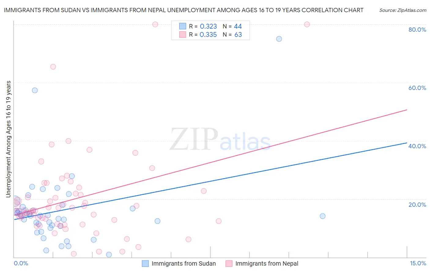 Immigrants from Sudan vs Immigrants from Nepal Unemployment Among Ages 16 to 19 years