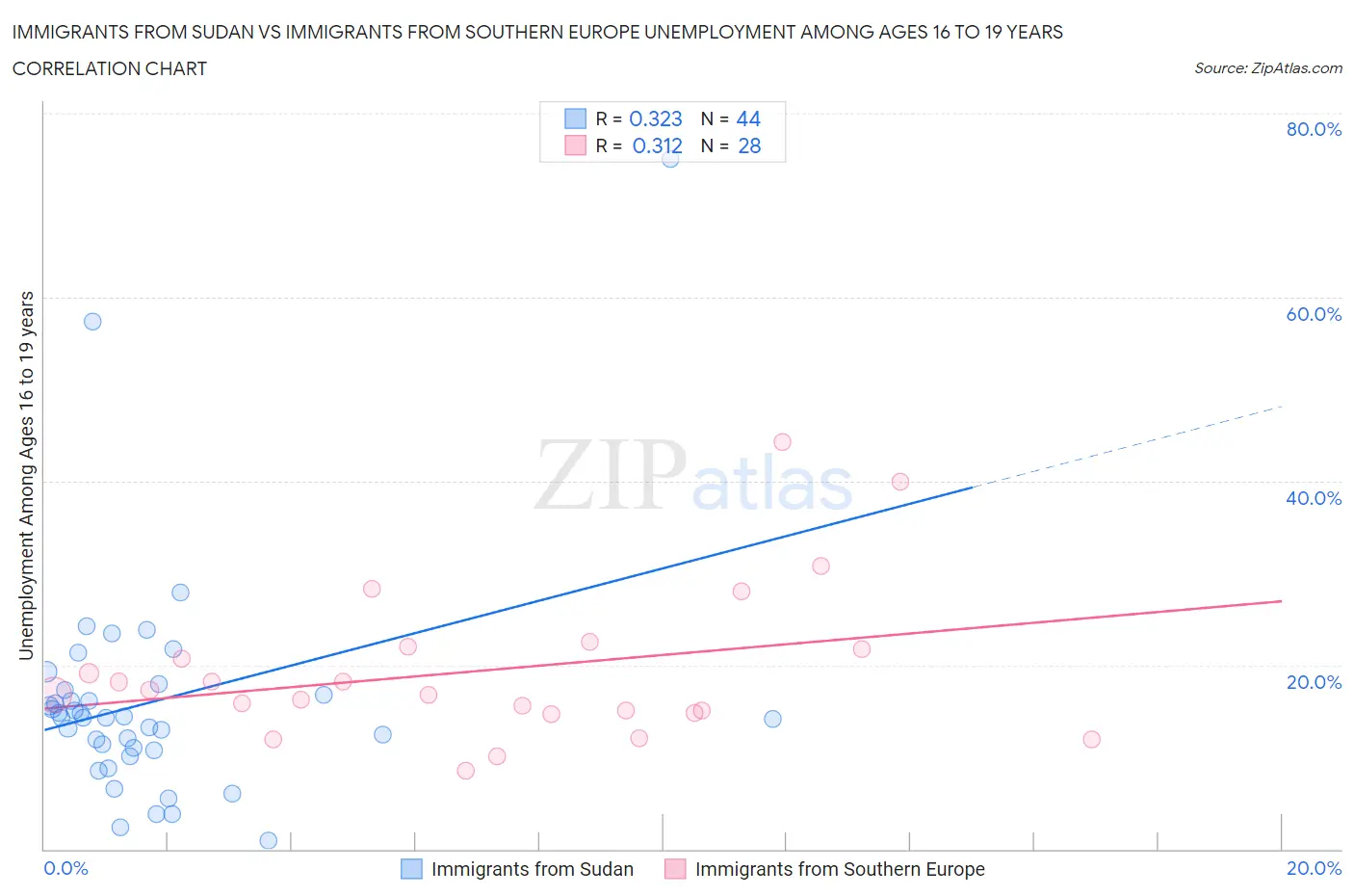 Immigrants from Sudan vs Immigrants from Southern Europe Unemployment Among Ages 16 to 19 years