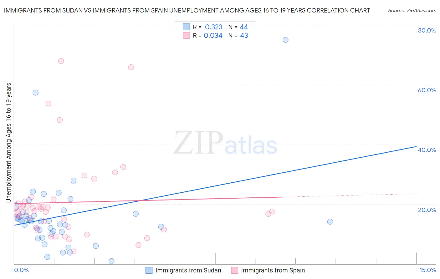 Immigrants from Sudan vs Immigrants from Spain Unemployment Among Ages 16 to 19 years