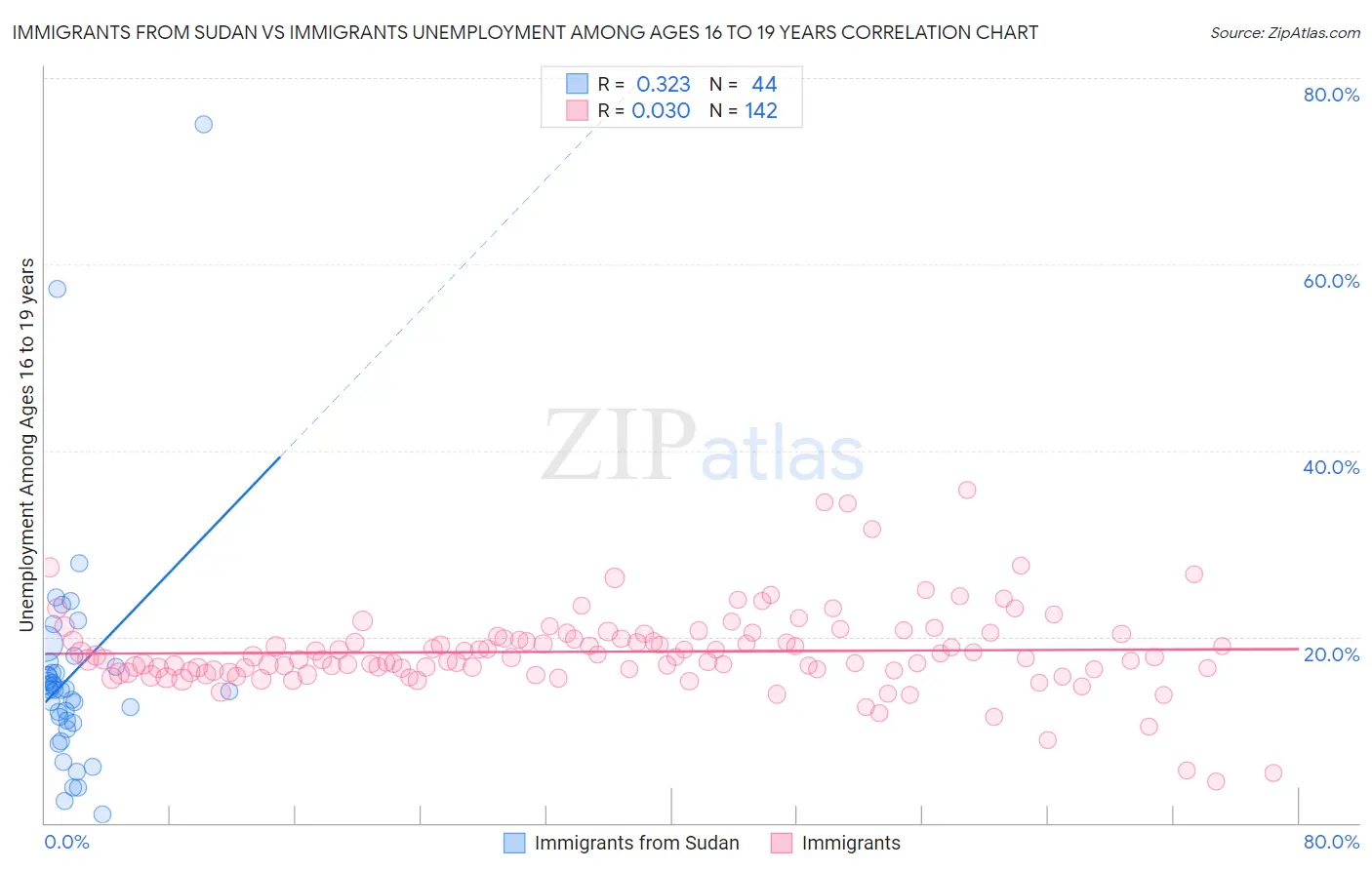 Immigrants from Sudan vs Immigrants Unemployment Among Ages 16 to 19 years