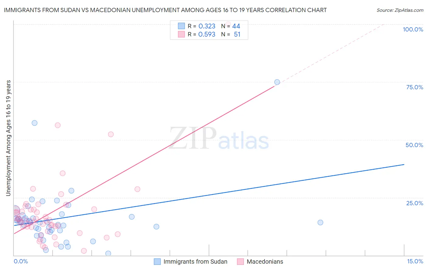 Immigrants from Sudan vs Macedonian Unemployment Among Ages 16 to 19 years