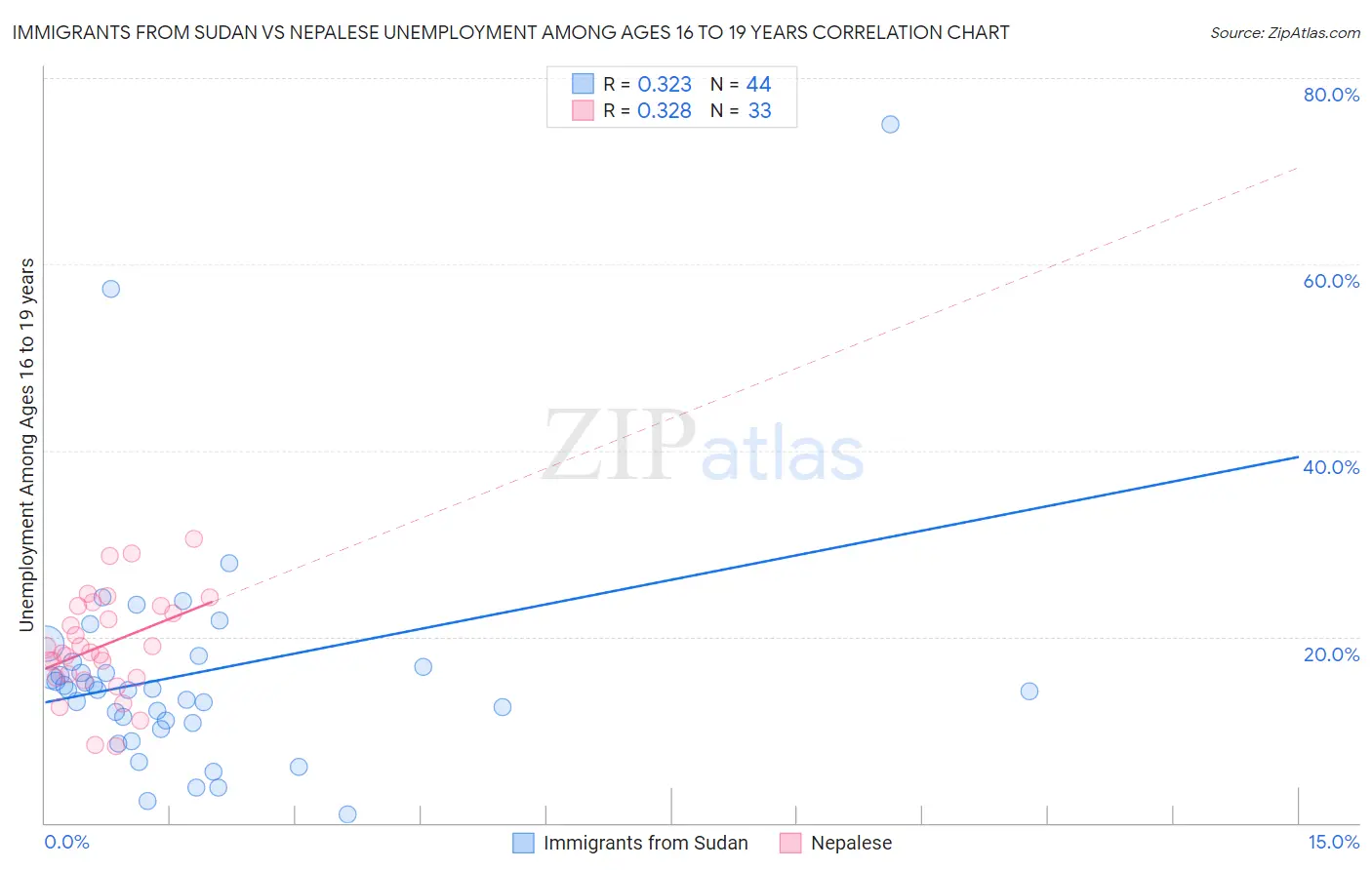 Immigrants from Sudan vs Nepalese Unemployment Among Ages 16 to 19 years