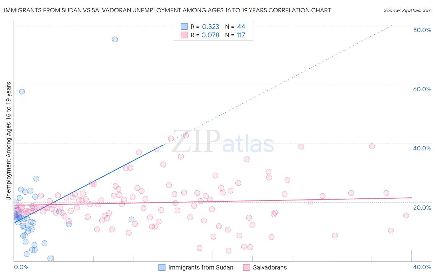 Immigrants from Sudan vs Salvadoran Unemployment Among Ages 16 to 19 years