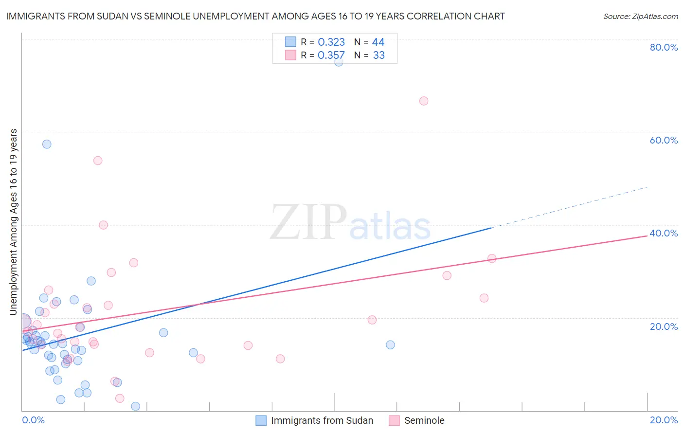 Immigrants from Sudan vs Seminole Unemployment Among Ages 16 to 19 years