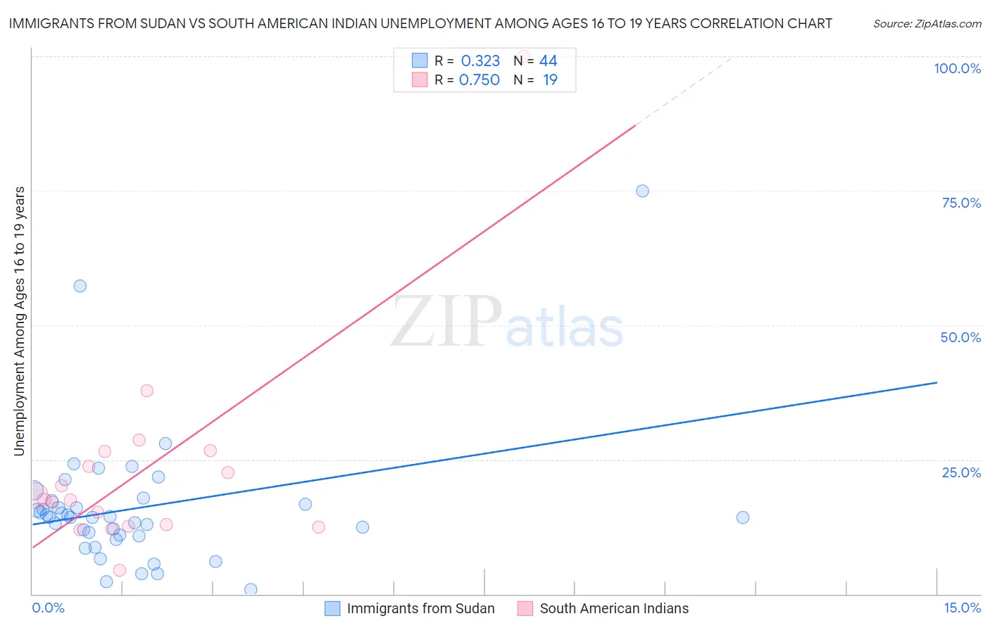 Immigrants from Sudan vs South American Indian Unemployment Among Ages 16 to 19 years