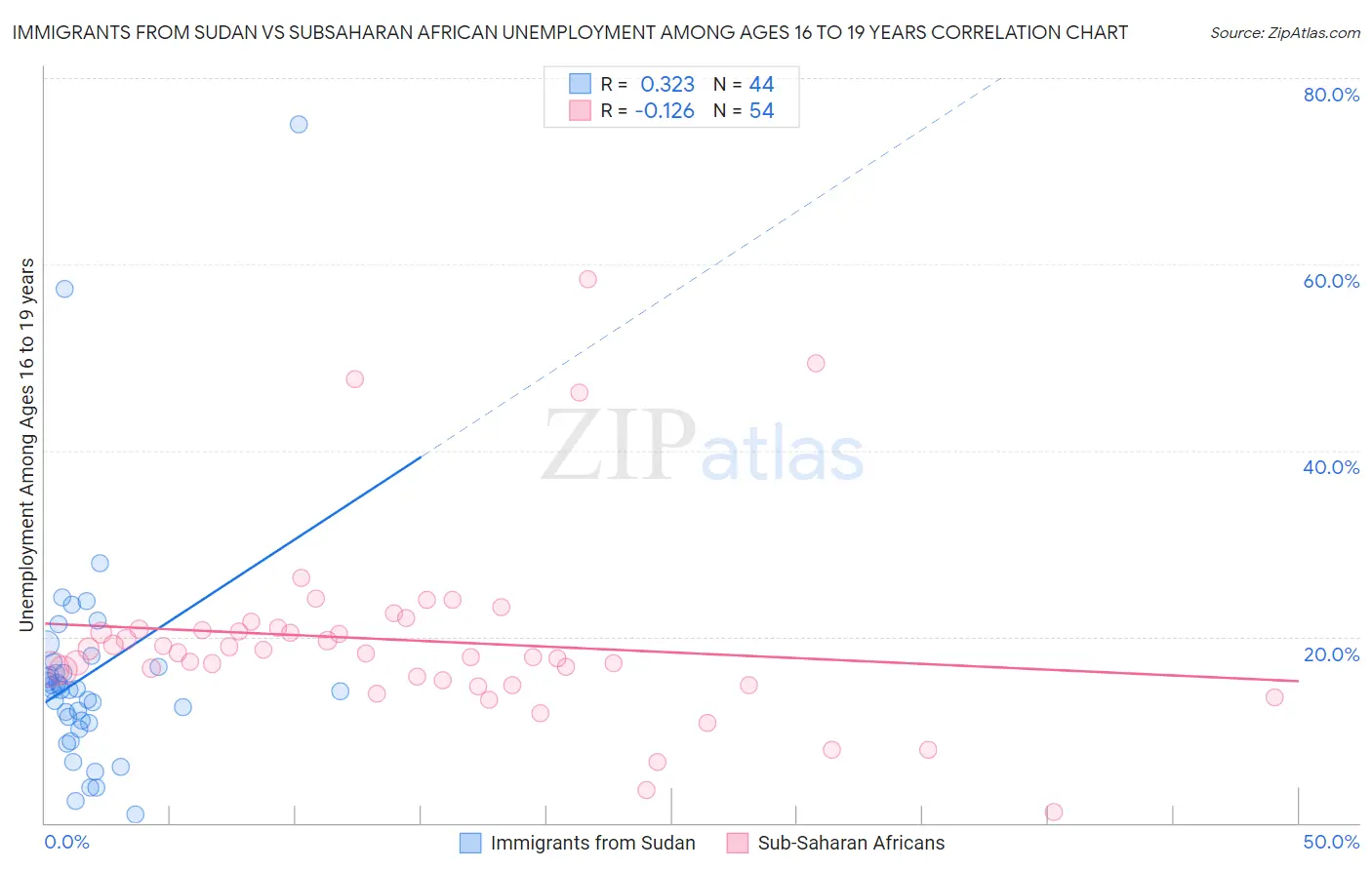 Immigrants from Sudan vs Subsaharan African Unemployment Among Ages 16 to 19 years