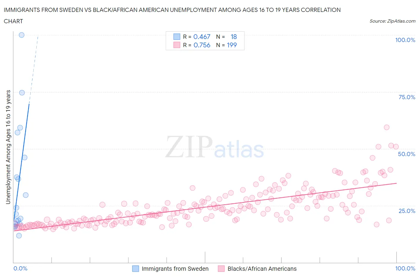 Immigrants from Sweden vs Black/African American Unemployment Among Ages 16 to 19 years