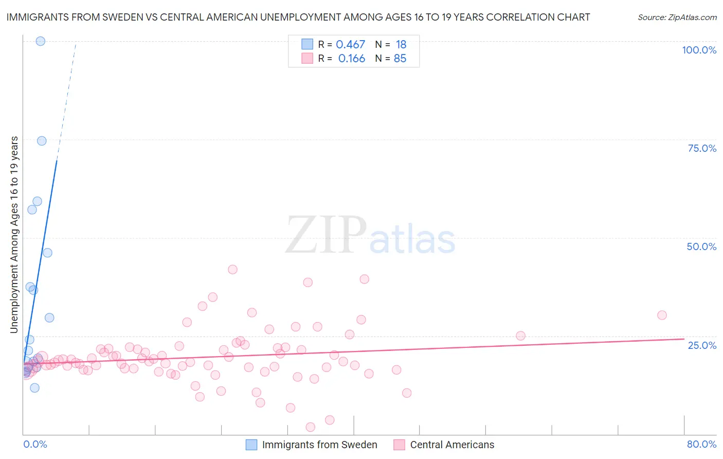 Immigrants from Sweden vs Central American Unemployment Among Ages 16 to 19 years