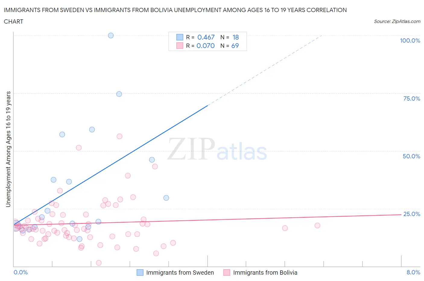 Immigrants from Sweden vs Immigrants from Bolivia Unemployment Among Ages 16 to 19 years