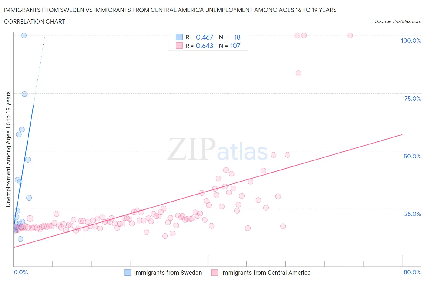 Immigrants from Sweden vs Immigrants from Central America Unemployment Among Ages 16 to 19 years