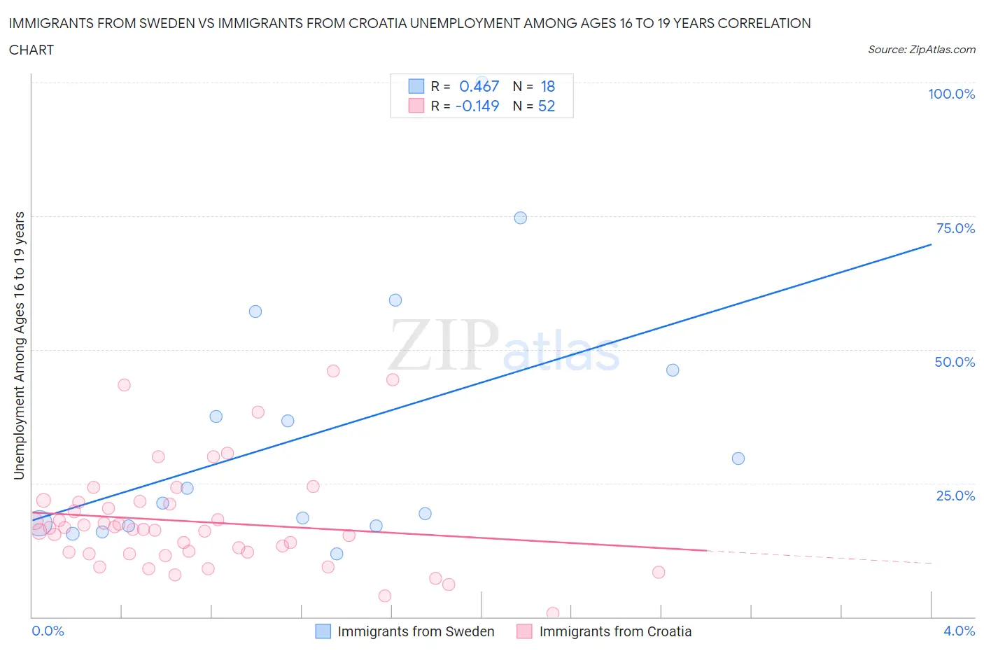 Immigrants from Sweden vs Immigrants from Croatia Unemployment Among Ages 16 to 19 years