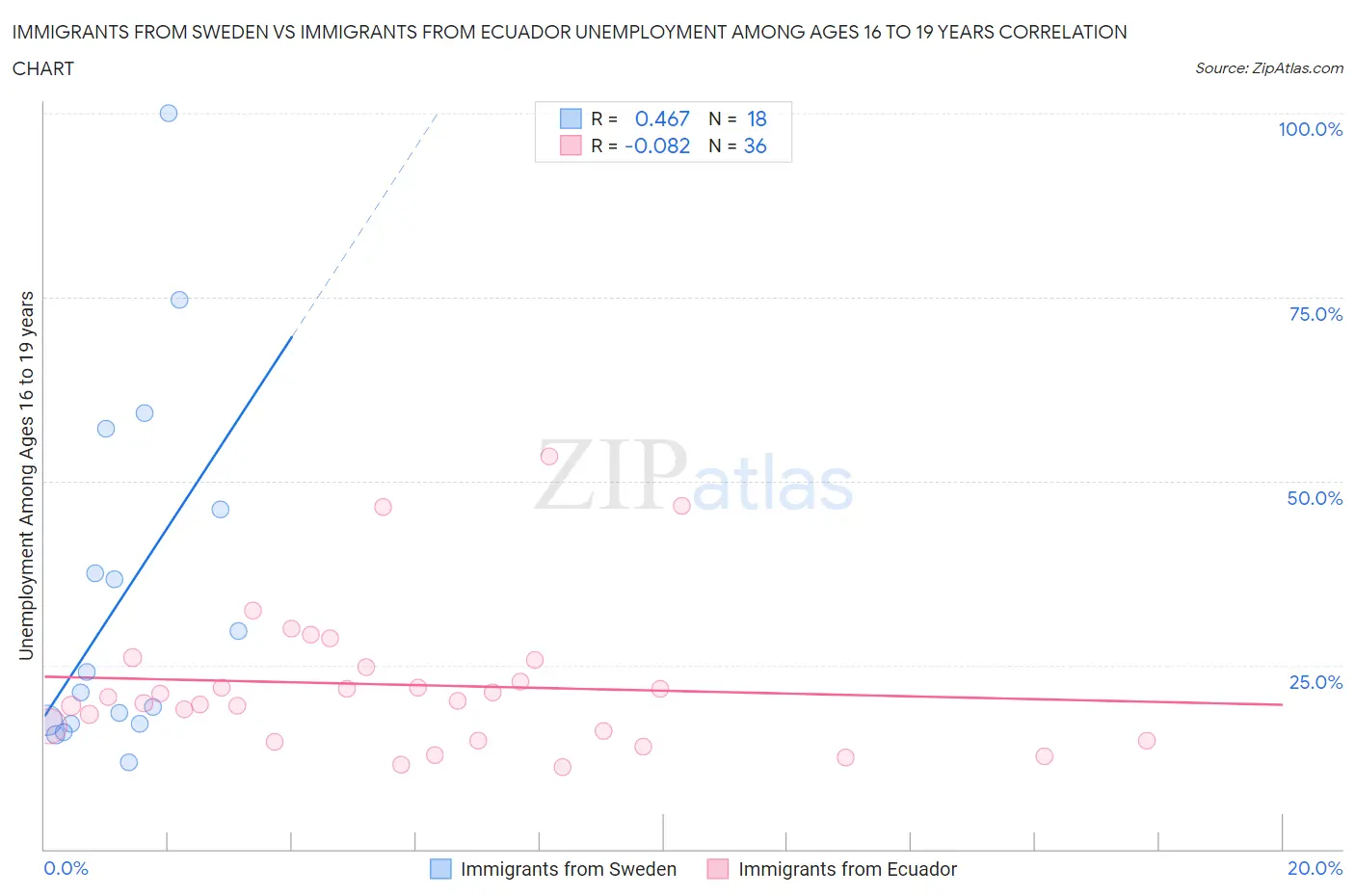 Immigrants from Sweden vs Immigrants from Ecuador Unemployment Among Ages 16 to 19 years