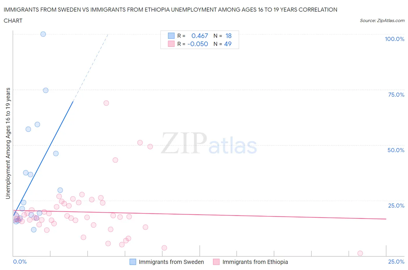 Immigrants from Sweden vs Immigrants from Ethiopia Unemployment Among Ages 16 to 19 years