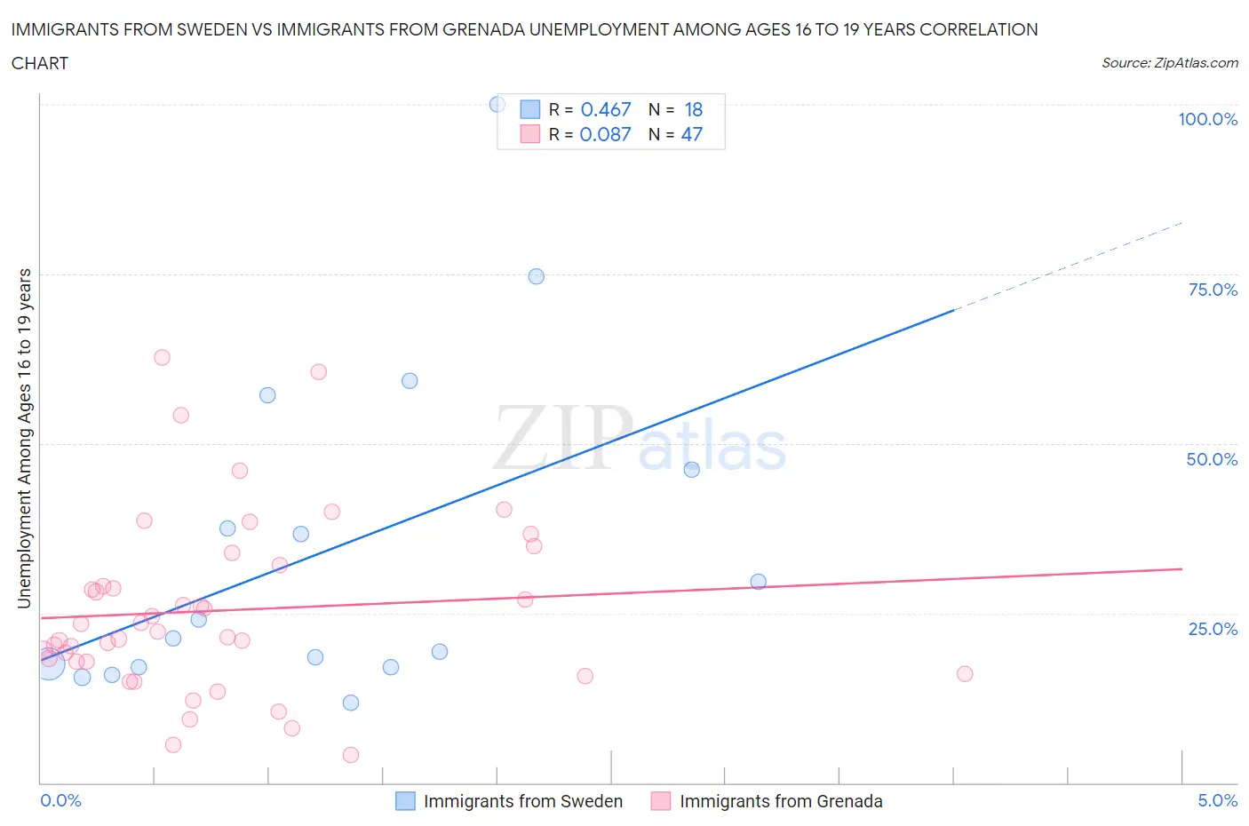 Immigrants from Sweden vs Immigrants from Grenada Unemployment Among Ages 16 to 19 years