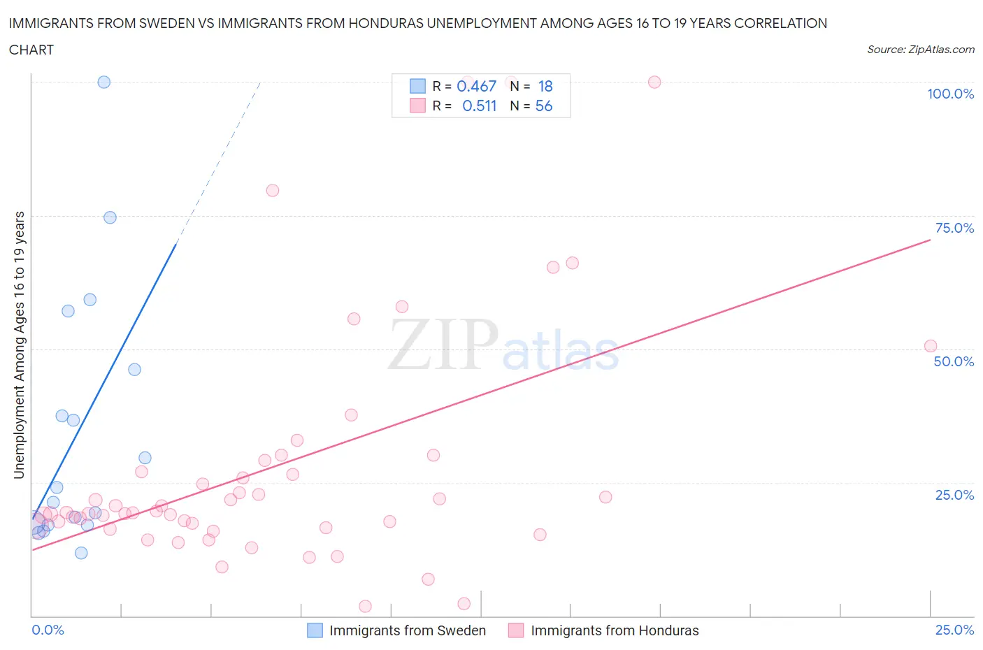 Immigrants from Sweden vs Immigrants from Honduras Unemployment Among Ages 16 to 19 years