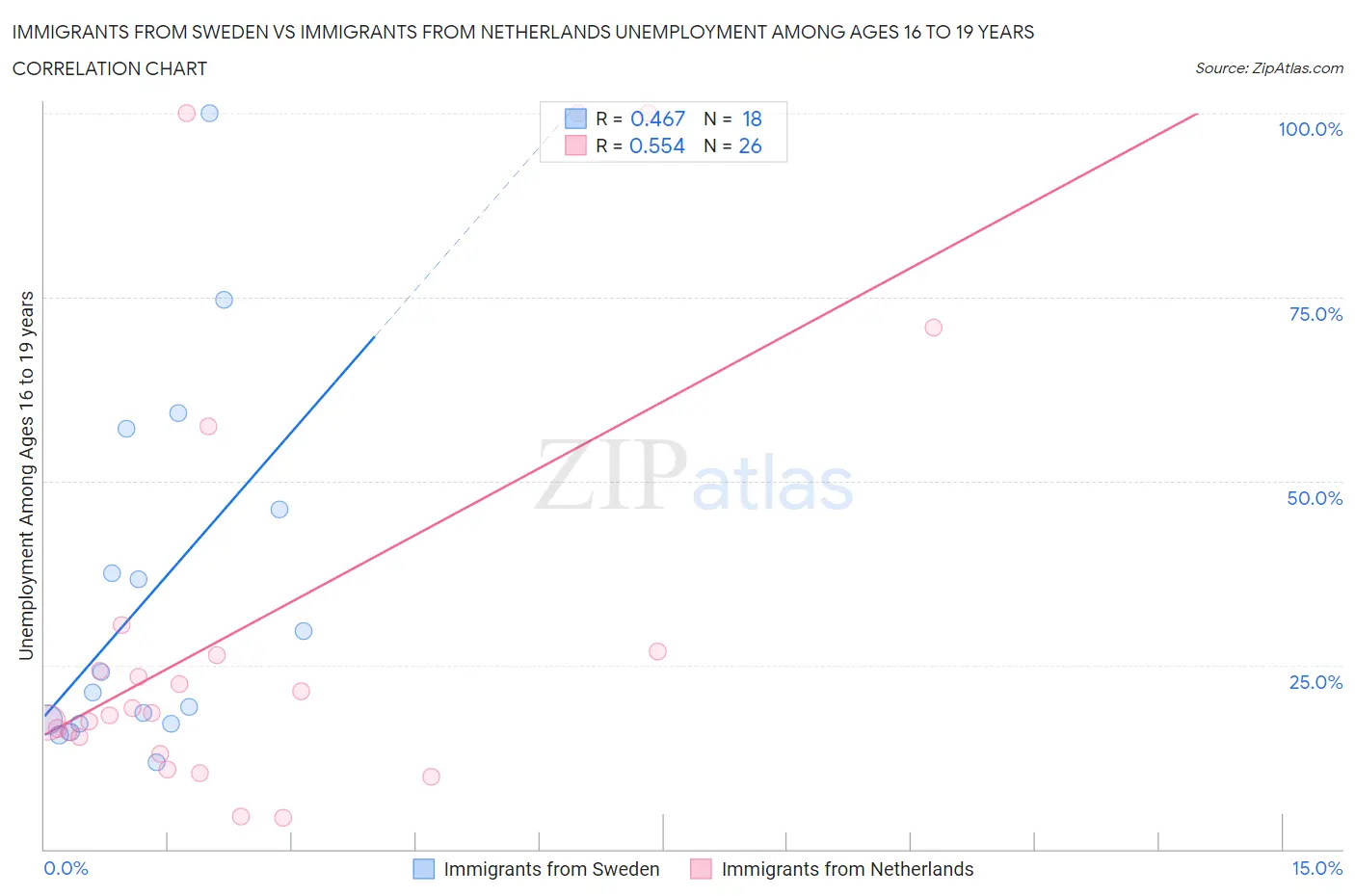 Immigrants from Sweden vs Immigrants from Netherlands Unemployment Among Ages 16 to 19 years