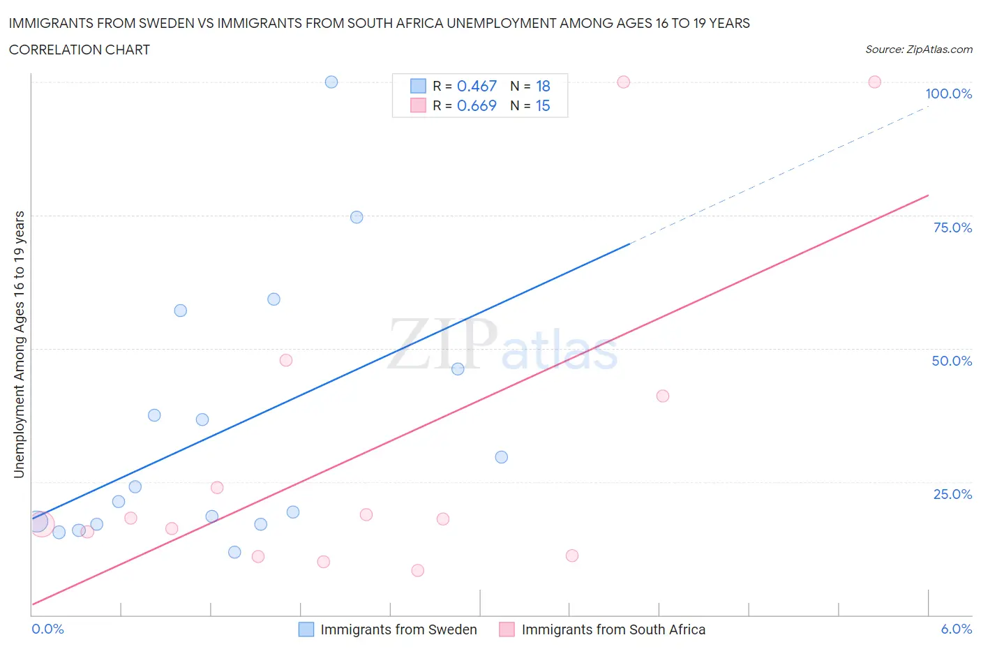 Immigrants from Sweden vs Immigrants from South Africa Unemployment Among Ages 16 to 19 years