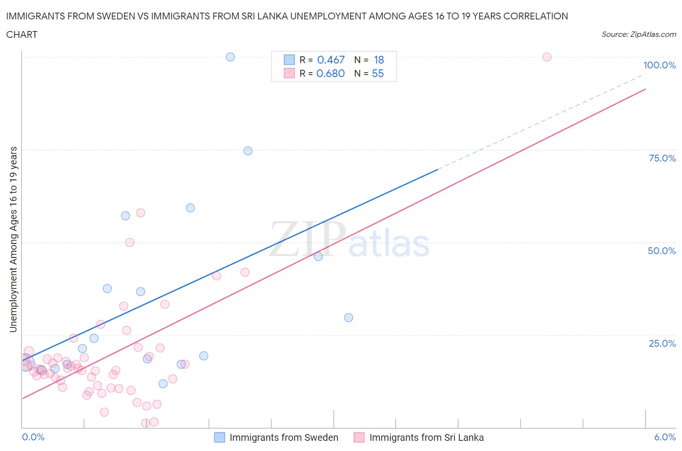 Immigrants from Sweden vs Immigrants from Sri Lanka Unemployment Among Ages 16 to 19 years