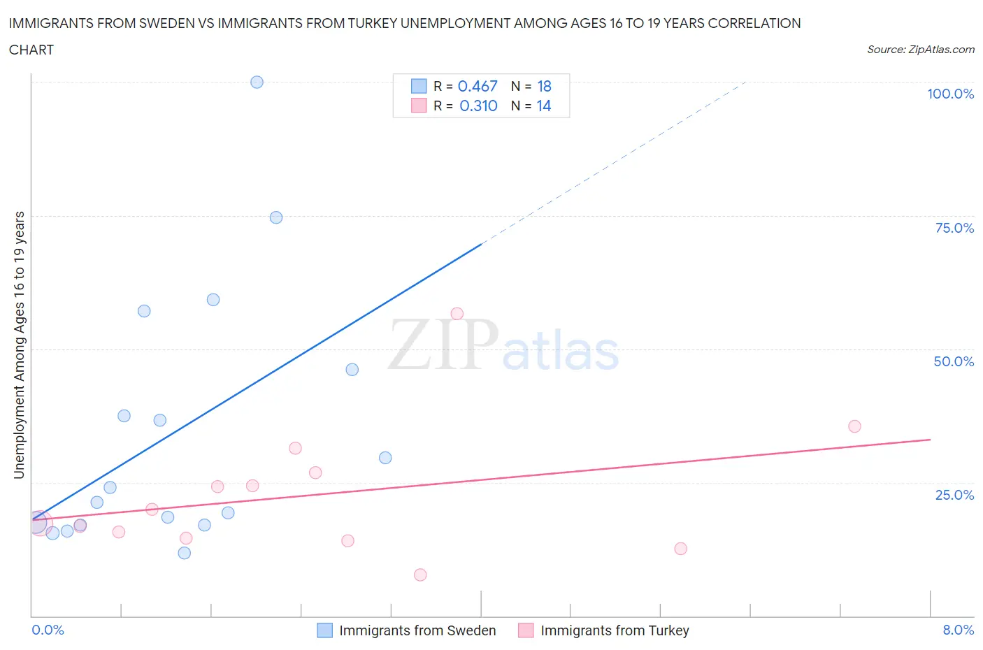 Immigrants from Sweden vs Immigrants from Turkey Unemployment Among Ages 16 to 19 years