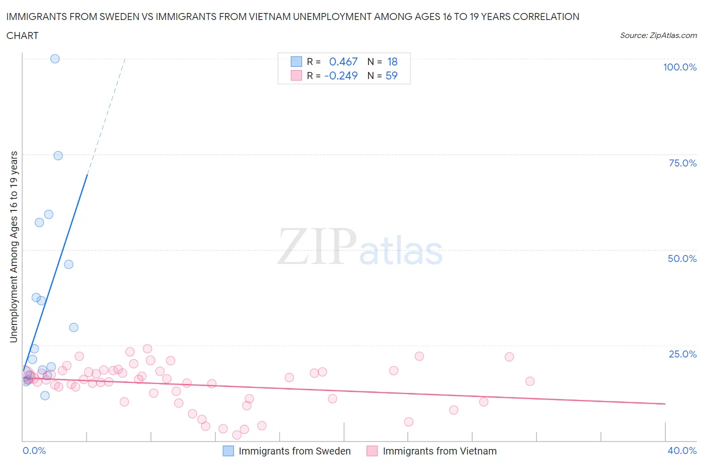 Immigrants from Sweden vs Immigrants from Vietnam Unemployment Among Ages 16 to 19 years