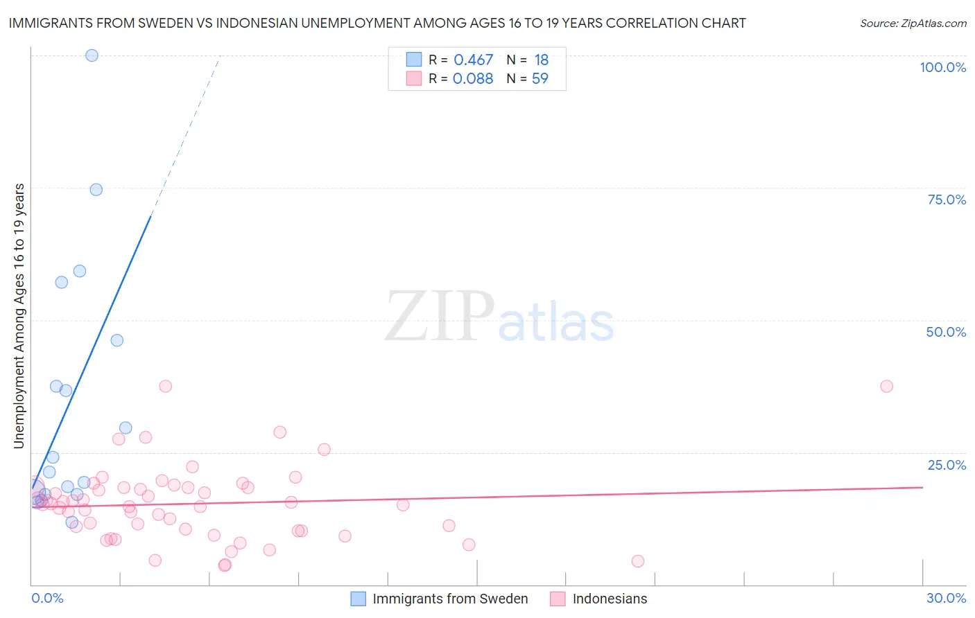 Immigrants from Sweden vs Indonesian Unemployment Among Ages 16 to 19 years