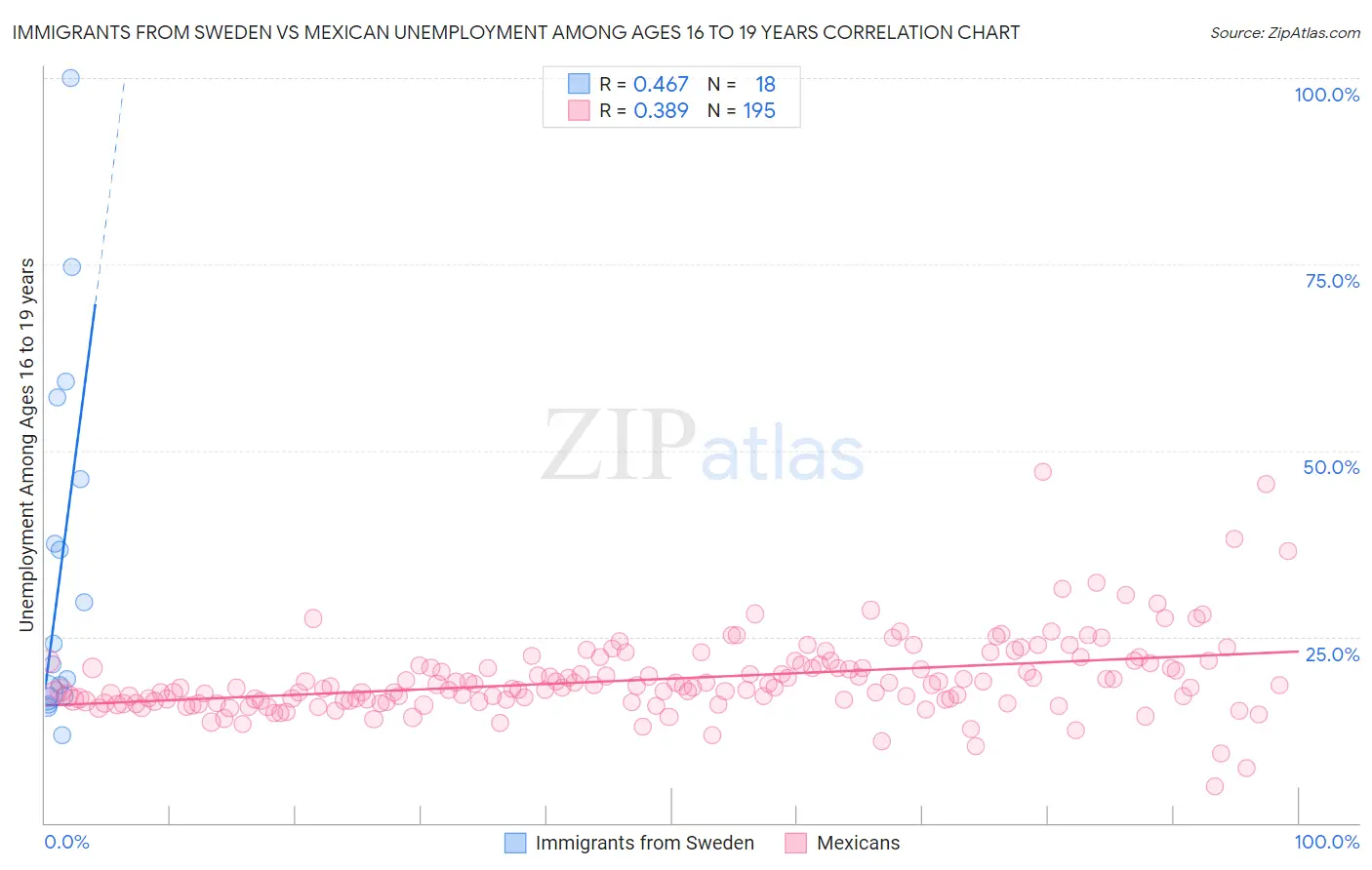 Immigrants from Sweden vs Mexican Unemployment Among Ages 16 to 19 years