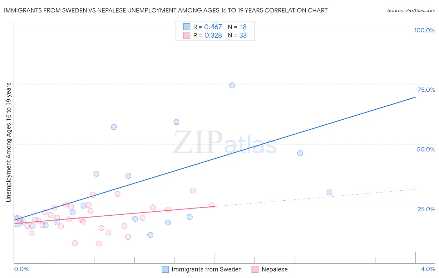 Immigrants from Sweden vs Nepalese Unemployment Among Ages 16 to 19 years