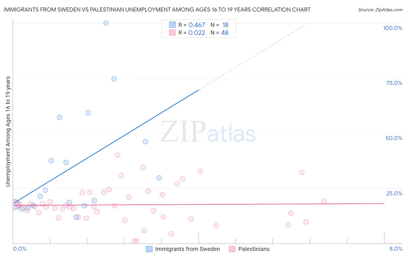 Immigrants from Sweden vs Palestinian Unemployment Among Ages 16 to 19 years