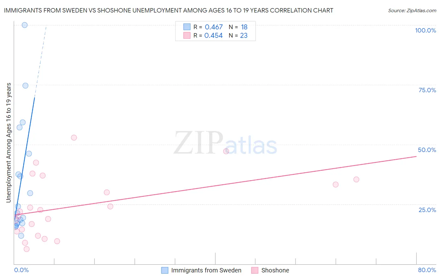 Immigrants from Sweden vs Shoshone Unemployment Among Ages 16 to 19 years